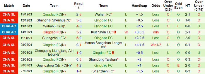 Nhận định, soi kèo Tianjin Tigers vs Qingdao, 14h30 ngày 18/12 - Ảnh 2