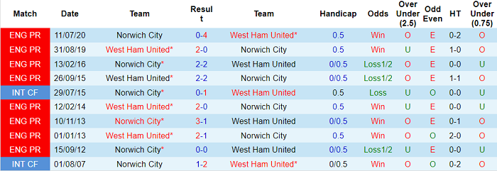 Nhận định, soi kèo West Ham vs Norwich, 22h ngày 18/12 - Ảnh 7