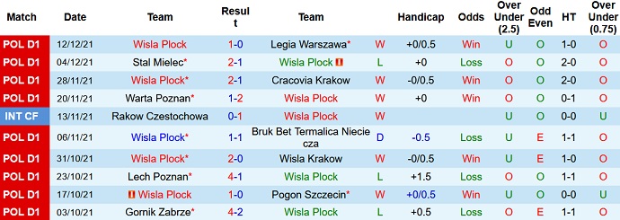 Nhận định, soi kèo Wisla Plock vs Lechia Gdansk, 2h30 ngày 18/12 - Ảnh 3