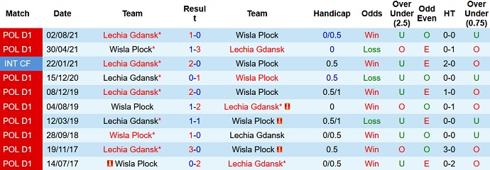 Nhận định, soi kèo Wisla Plock vs Lechia Gdansk, 2h30 ngày 18/12 - Ảnh 4