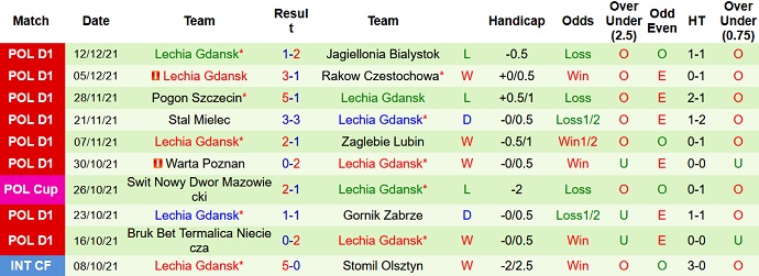Nhận định, soi kèo Wisla Plock vs Lechia Gdansk, 2h30 ngày 18/12 - Ảnh 5