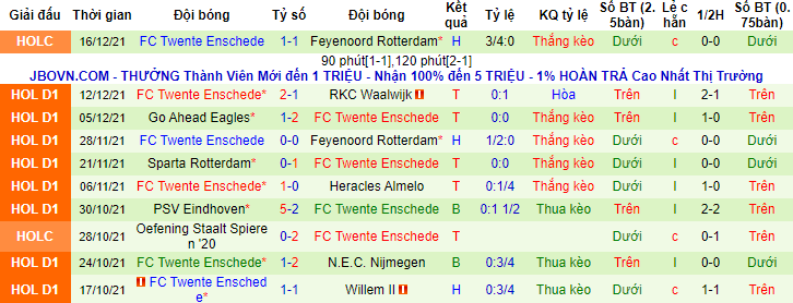 Nhận định, soi kèo Zwolle vs Twente, 3h ngày 19/12 - Ảnh 2