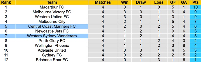 Phân tích kèo hiệp 1 Central Coast Mariners vs Western Sydney, 13h05 ngày 18/12 - Ảnh 1