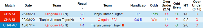 Phân tích kèo hiệp 1 Tianjin Tigers vs Qingdao, 14h30 ngày 18/12 - Ảnh 3