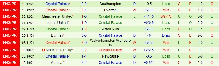 Soi bảng dự đoán tỷ số chính xác Watford vs Crystal Palace, 22h ngày 18/12 - Ảnh 3