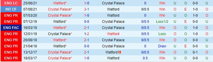 Soi bảng dự đoán tỷ số chính xác Watford vs Crystal Palace, 22h ngày 18/12 - Ảnh 4