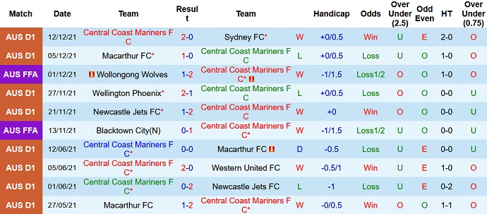 Soi kèo phạt góc Central Coast Mariners vs Western Sydney, 13h05 ngày 18/12 - Ảnh 3