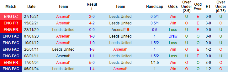 Tiên tri đại bàng dự đoán Leeds vs Arsenal, 0h30 ngày 19/12 - Ảnh 4