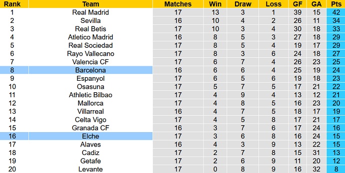 Nhận định, soi kèo Barcelona vs Elche, 0h30 ngày 19/12 - Ảnh 1