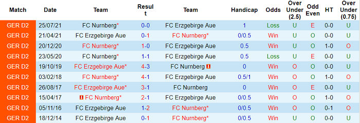 Nhận định, soi kèo Erzgebirge Aue vs Nurnberg, 19h30 ngày 18/12 - Ảnh 3