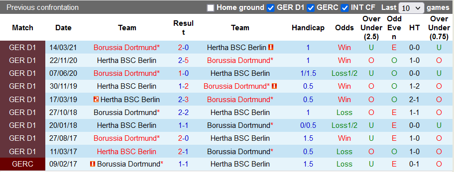 Nhận định, soi kèo Hertha Berlin vs Dortmund, 0h30 ngày 19/12 - Ảnh 3