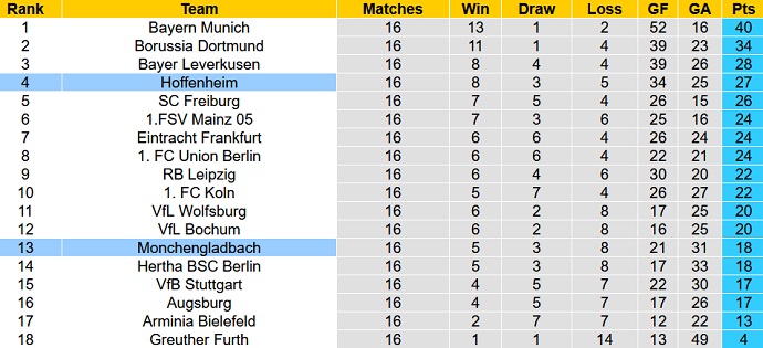 Nhận định, soi kèo Hoffenheim vs M'gladbach, 21h30 ngày 18/12 - Ảnh 1