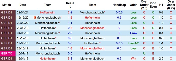 Nhận định, soi kèo Hoffenheim vs M'gladbach, 21h30 ngày 18/12 - Ảnh 4