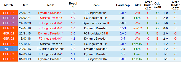 Nhận định, soi kèo Ingolstadt vs Dynamo Dresden, 19h30 ngày 18/12 - Ảnh 3