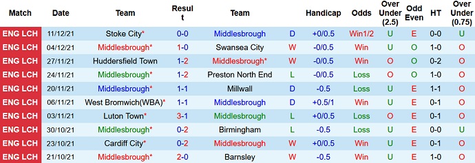 Nhận định, soi kèo Middlesbrough vs Bournemouth, 19h30 ngày 18/12 - Ảnh 3
