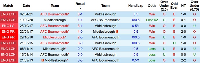 Nhận định, soi kèo Middlesbrough vs Bournemouth, 19h30 ngày 18/12 - Ảnh 4