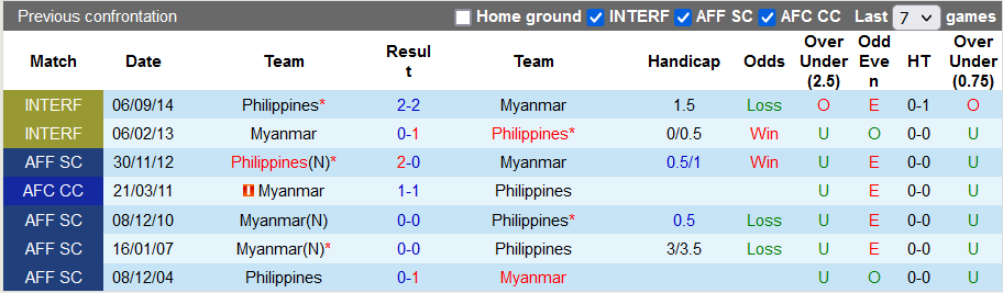 Nhận định, soi kèo Myanmar vs Philippines, 19h30 ngày 18/12 - Ảnh 4
