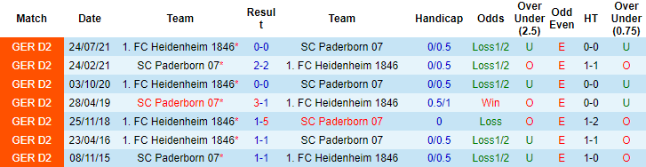 Nhận định, soi kèo Paderborn vs Heidenheim, 19h30 ngày 18/12 - Ảnh 3