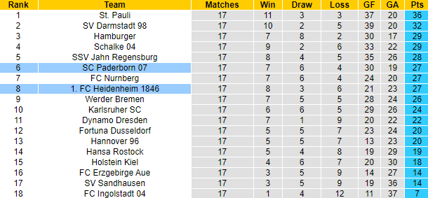 Nhận định, soi kèo Paderborn vs Heidenheim, 19h30 ngày 18/12 - Ảnh 4