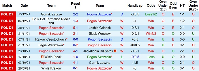 Nhận định, soi kèo Pogoń Szczecin vs Warta Poznan, 21h00 ngày 18/12 - Ảnh 3