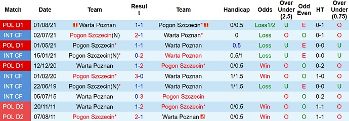 Nhận định, soi kèo Pogoń Szczecin vs Warta Poznan, 21h00 ngày 18/12 - Ảnh 4