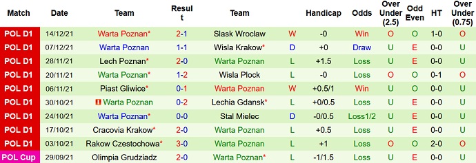 Nhận định, soi kèo Pogoń Szczecin vs Warta Poznan, 21h00 ngày 18/12 - Ảnh 5