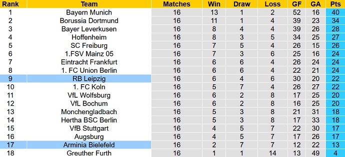 Nhận định, soi kèo RB Leipzig vs Bielefeld, 21h30 ngày 18/12 - Ảnh 1