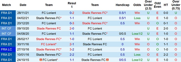 Nhận định, soi kèo Rennes vs Lorient, 3h00 ngày 19/12 - Ảnh 3