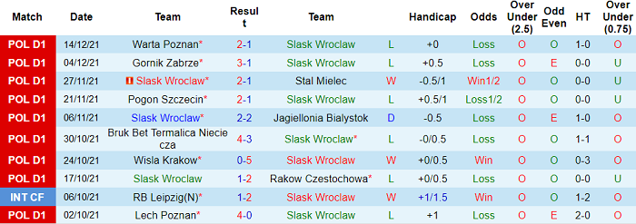 Nhận định, soi kèo Slask Wroclaw vs Cracovia, 23h30 ngày 18/12 - Ảnh 1