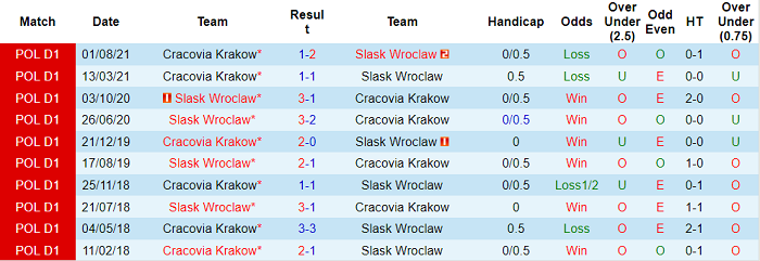 Nhận định, soi kèo Slask Wroclaw vs Cracovia, 23h30 ngày 18/12 - Ảnh 3