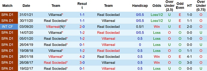 Nhận định, soi kèo Sociedad vs Villarreal, 22h15 ngày 18/12 - Ảnh 4