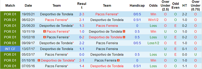 Nhận định, soi kèo Tondela vs Pacos Ferreira, 22h30 ngày 18/12 - Ảnh 3