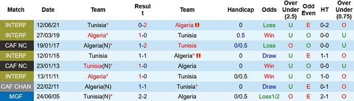 Nhận định, soi kèo Tunisia vs Algeria, 22h00 ngày 18/12 - Ảnh 3