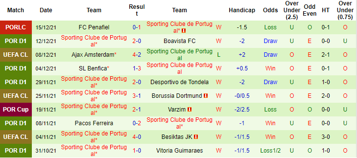Nhận định, soi kèo Vicente vs Sporting Lisbon, 3h30 ngày 19/12 - Ảnh 2