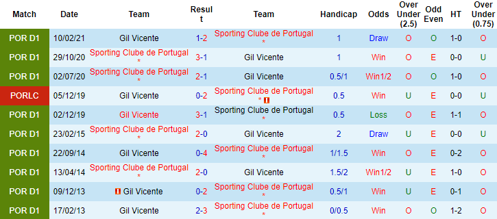 Nhận định, soi kèo Vicente vs Sporting Lisbon, 3h30 ngày 19/12 - Ảnh 3