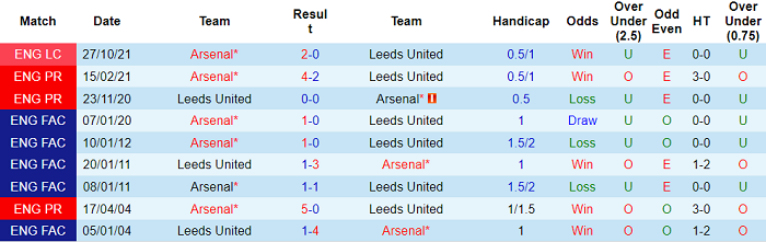 Phân tích kèo hiệp 1 Leeds vs Arsenal, 0h30 ngày 19/12 - Ảnh 3