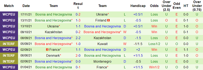 Phân tích kèo hiệp 1 Mỹ vs Bosnia-Herzegovina, 8h07 ngày 19/12 - Ảnh 2