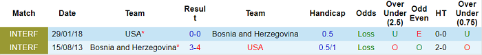 Phân tích kèo hiệp 1 Mỹ vs Bosnia-Herzegovina, 8h07 ngày 19/12 - Ảnh 3