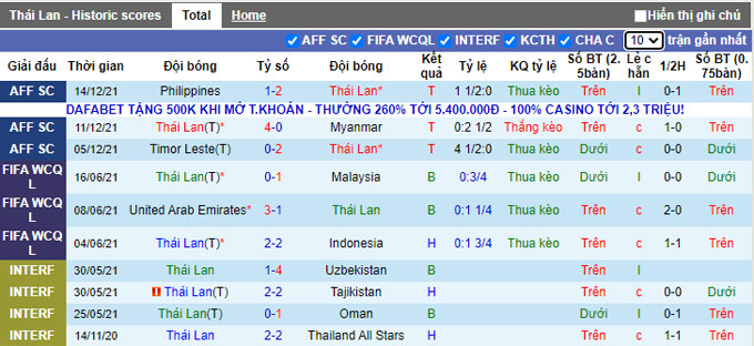 Phân tích kèo hiệp 1 Thái Lan vs Singapore, 19h30 ngày 18/12 - Ảnh 1