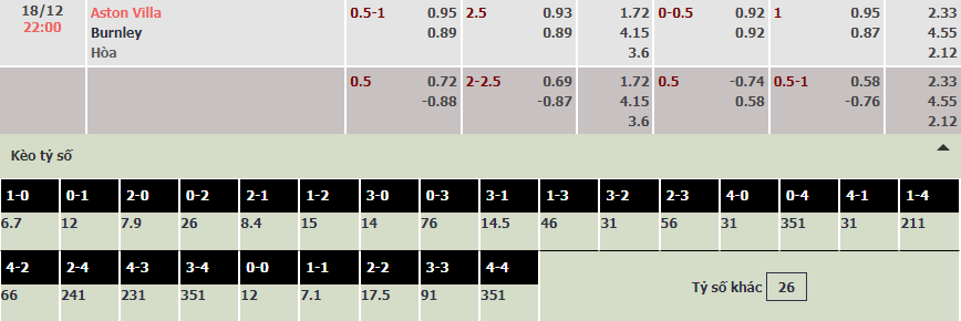 Soi bảng dự đoán tỷ số chính xác Aston Villa vs Burnley, 22h ngày 18/12 - Ảnh 1