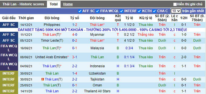 Soi kèo phạt góc Thái Lan vs Singapore, 19h30 ngày 18/12 - Ảnh 1