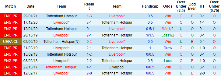 Biến động tỷ lệ kèo Tottenham vs Liverpool, 23h30 ngày 19/12 - Ảnh 5