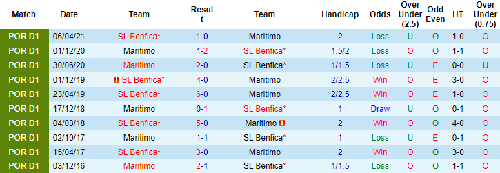 Nhận định, soi kèo Benfica vs Maritimo, 0h ngày 20/12 - Ảnh 3