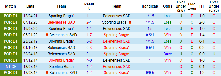 Nhận định, soi kèo Braga vs Belenenses, 4h ngày 20/12 - Ảnh 3
