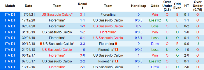 Nhận định, soi kèo Fiorentina vs Sassuolo, 18h30 ngày 19/12 - Ảnh 3