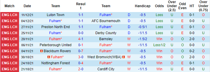 Nhận định, soi kèo Fulham vs Sheffield United, 2h45 ngày 21/12 - Ảnh 1