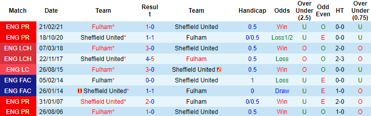 Nhận định, soi kèo Fulham vs Sheffield United, 2h45 ngày 21/12 - Ảnh 3