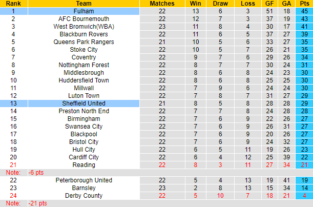 Nhận định, soi kèo Fulham vs Sheffield United, 2h45 ngày 21/12 - Ảnh 5