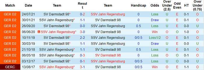 Nhận định, soi kèo Jahn Regensburg vs Darmstadt, 19h30 ngày 19/12 - Ảnh 3