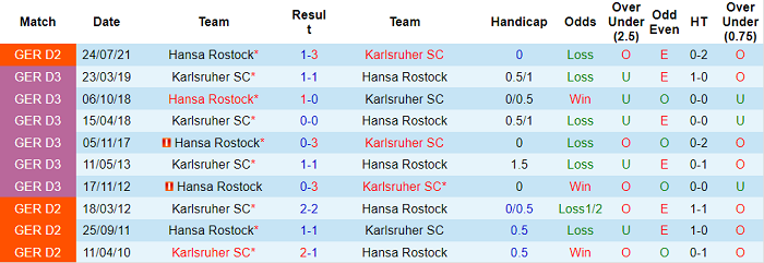 Nhận định, soi kèo Karlsruher vs Hansa Rostock, 19h30 ngày 19/12 - Ảnh 3